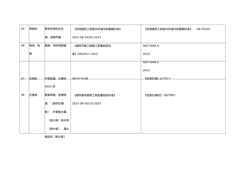 装修工程材料送检汇总_第2页