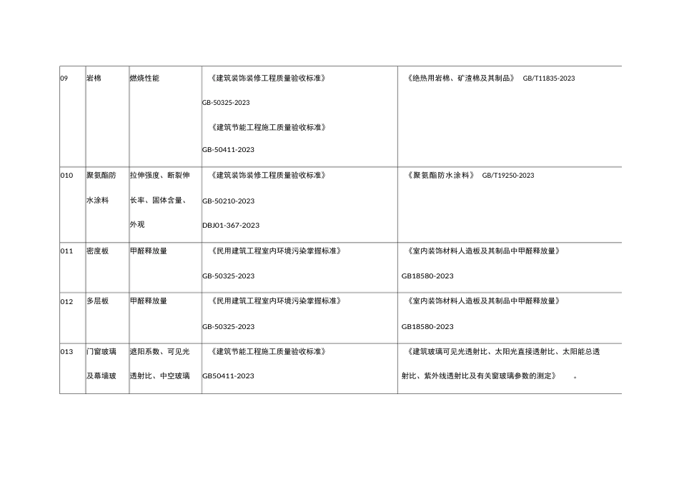 装修工程材料送检汇总_第3页