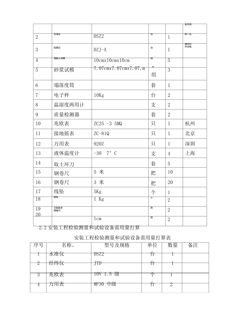 主要机械设备、主要材料、构配件供应计划_第3页