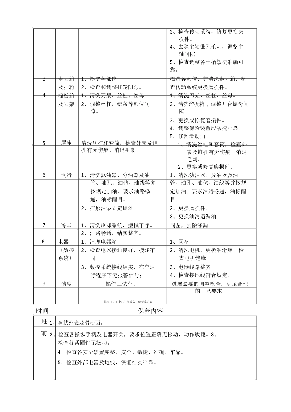 设备保养作业指导书_第3页