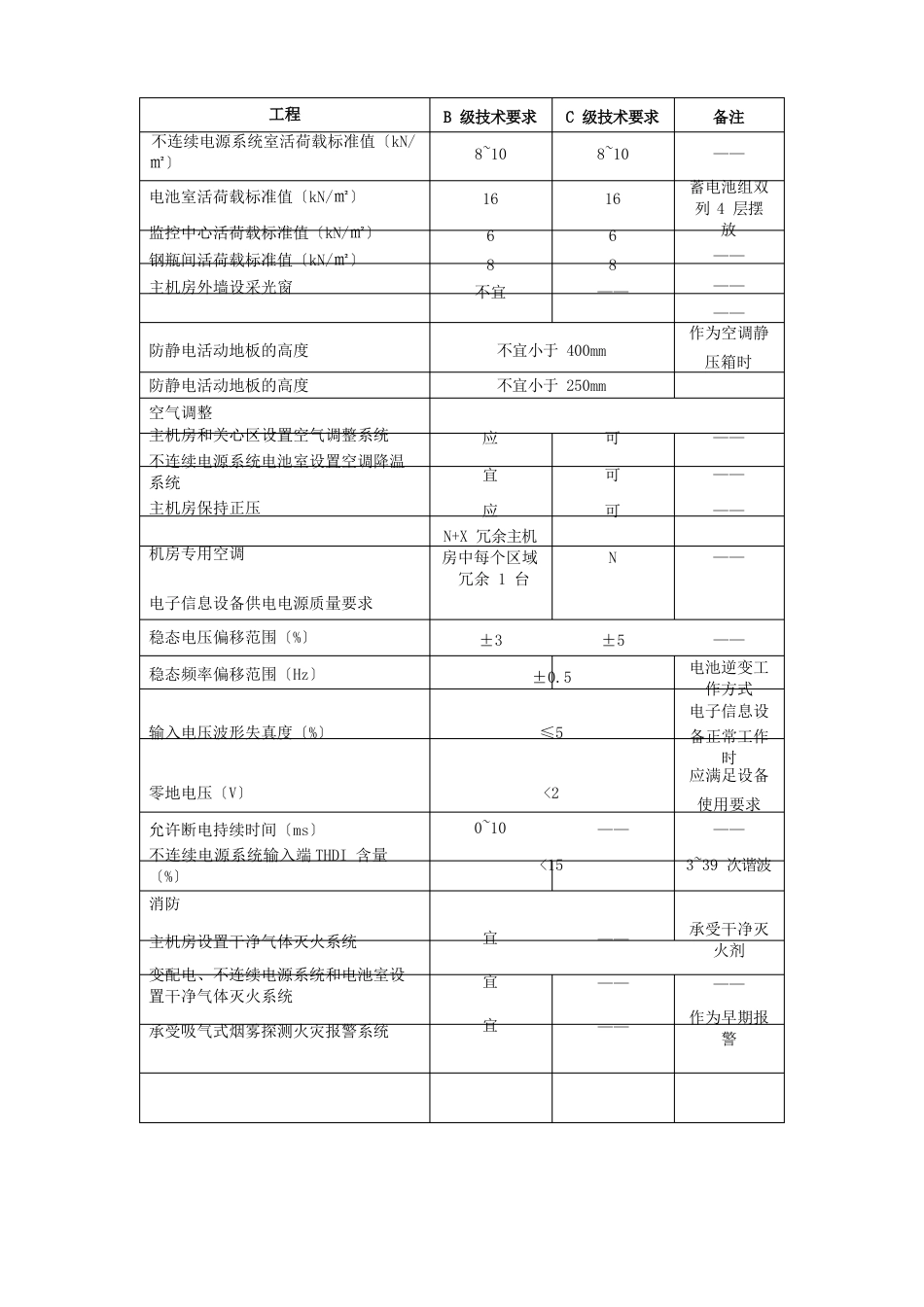 最常用的C级机房工程建设方案,后附设备清单_第2页