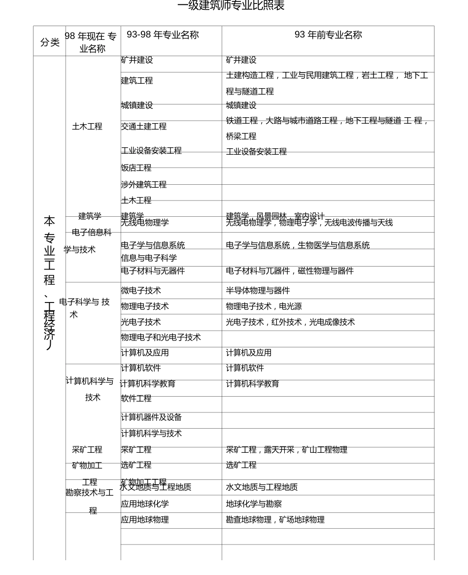 一级建造师专业对照表_第1页