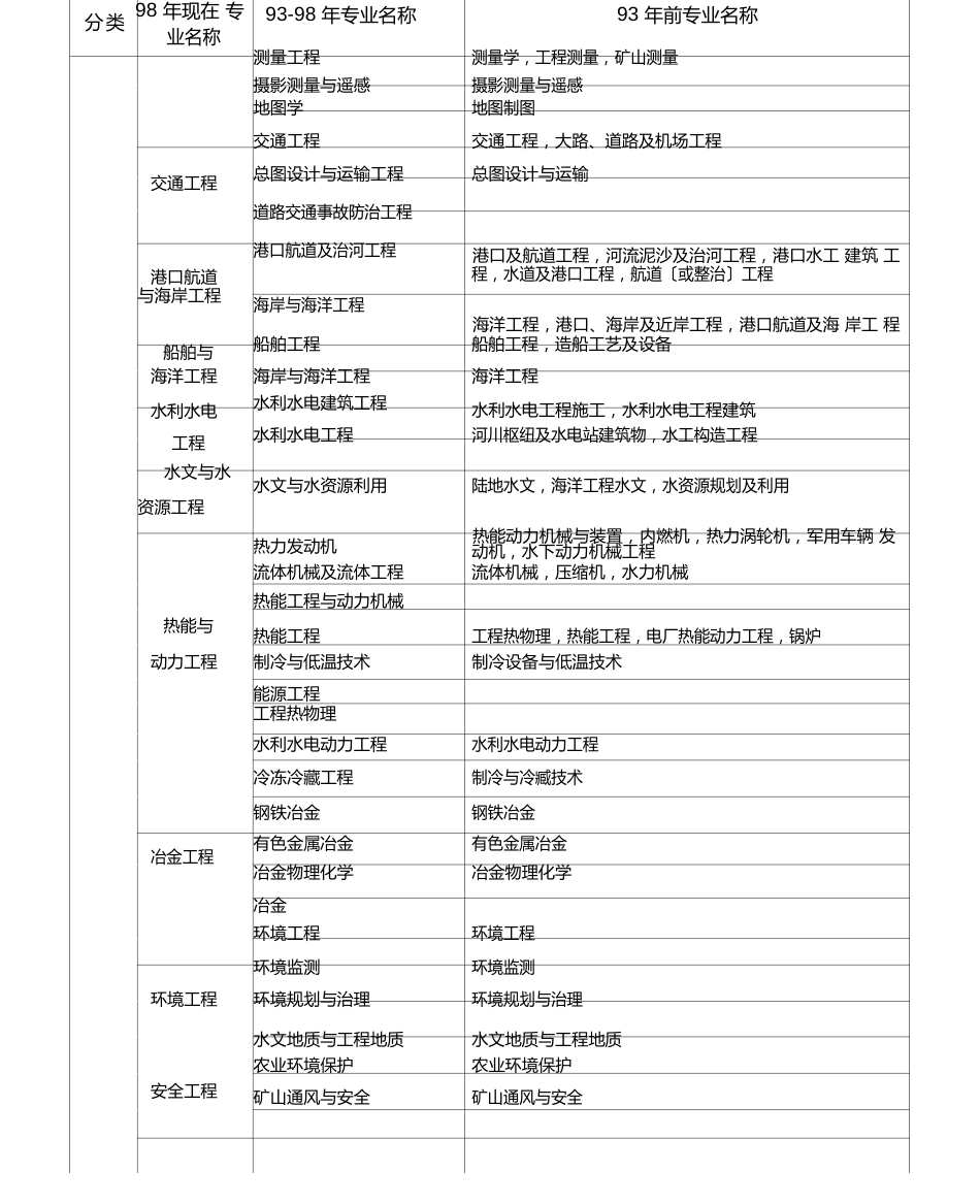 一级建造师专业对照表_第3页