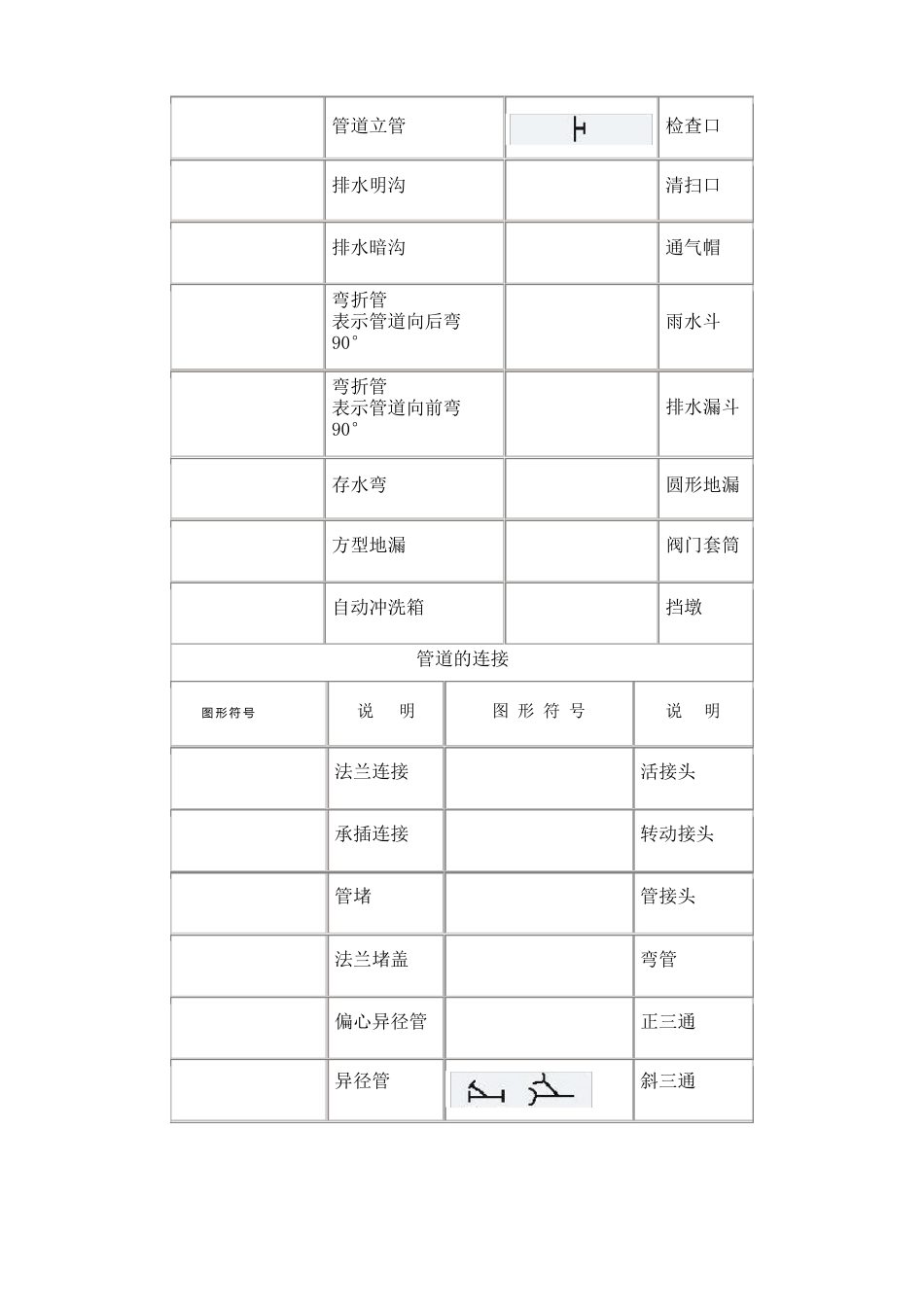 燃气行业常用图形符号管道工程图形符号_第2页