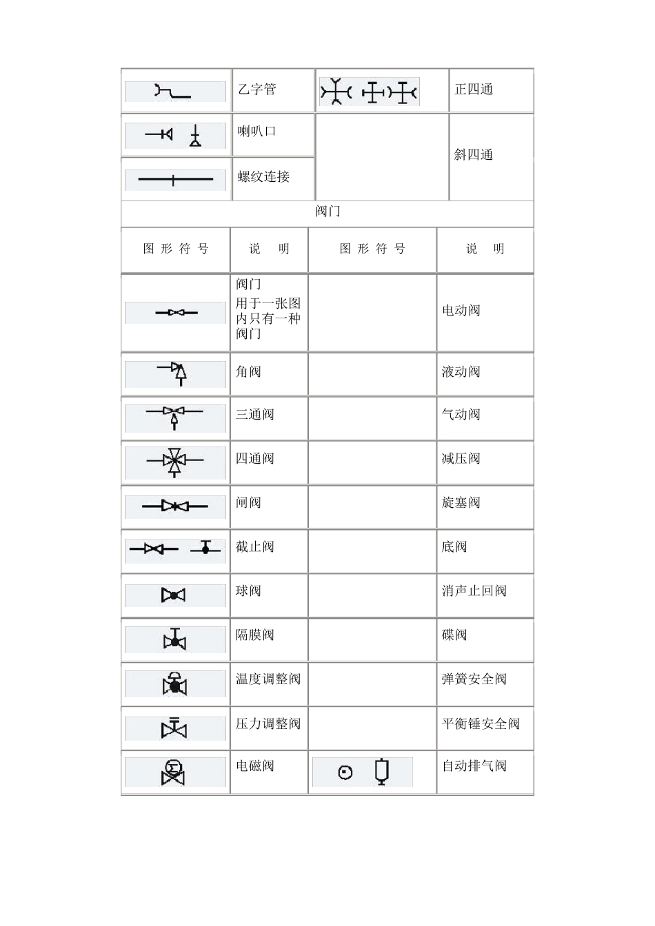 燃气行业常用图形符号管道工程图形符号_第3页