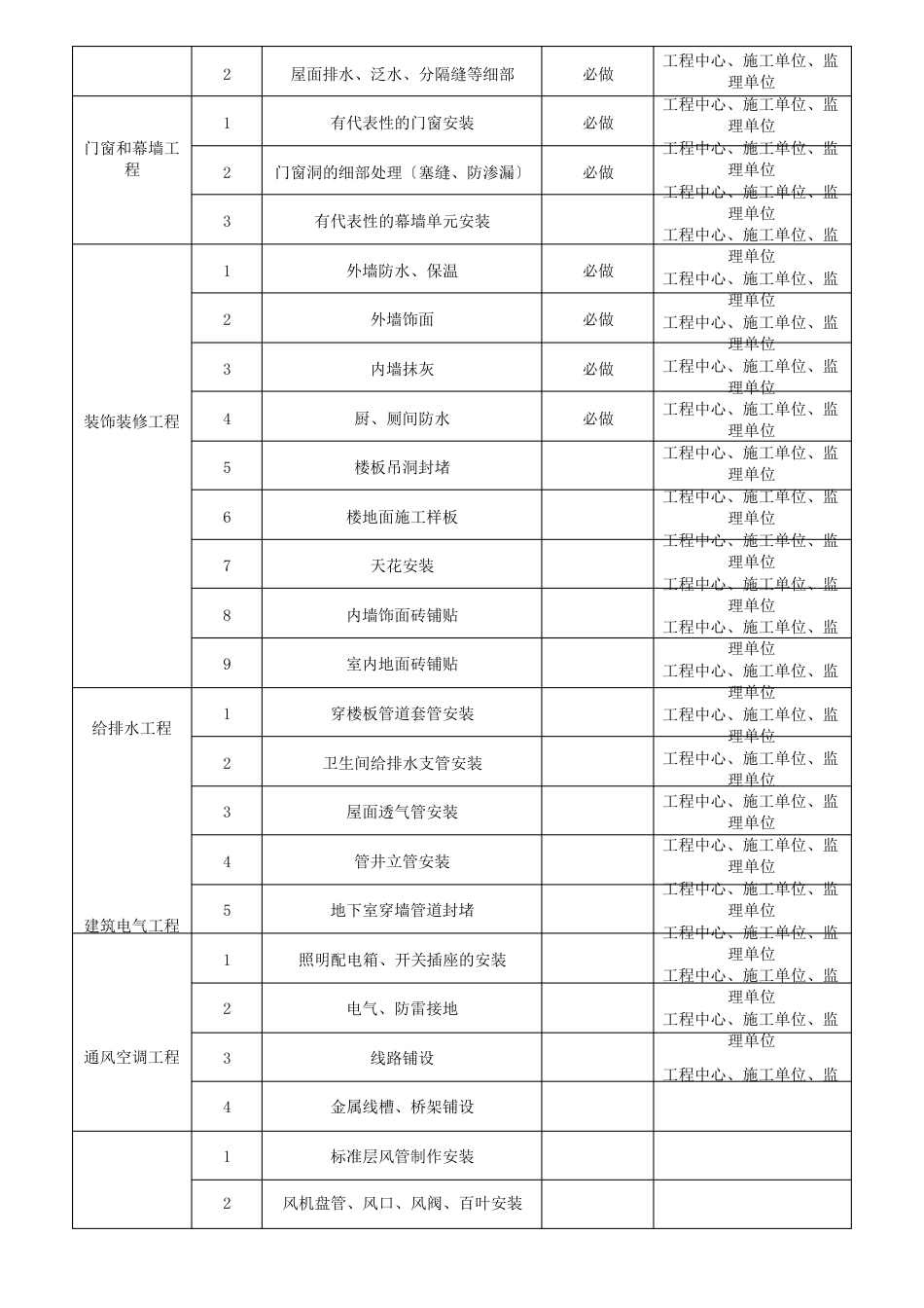 金地集团西北区域公司在建项目工程样板引路实施细则_第3页