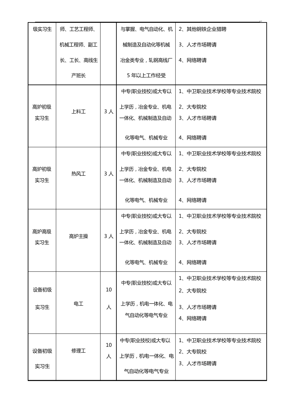 人才招聘及梯队建设与培养计划_第3页