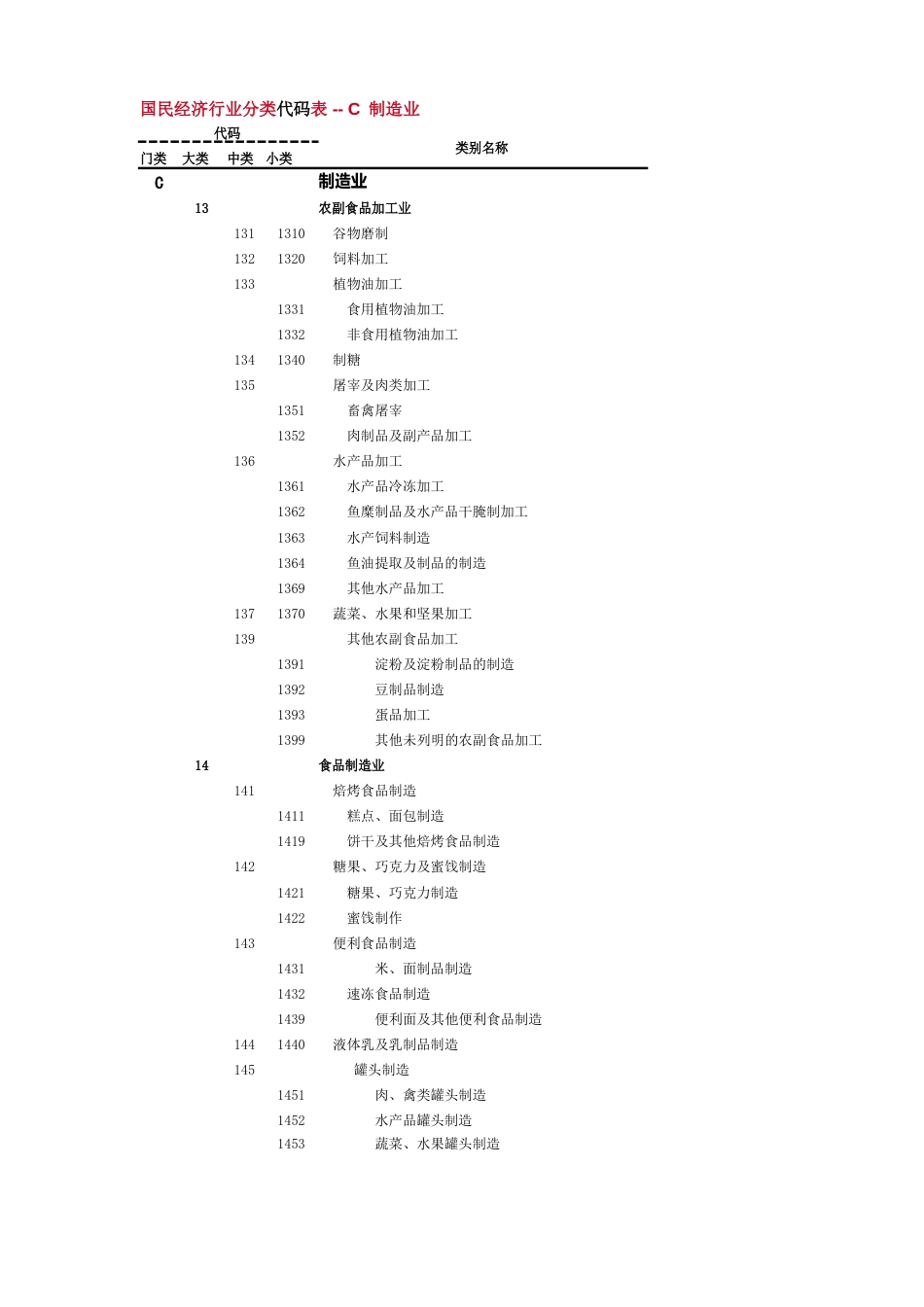 国民经济行业分类代码表_第1页