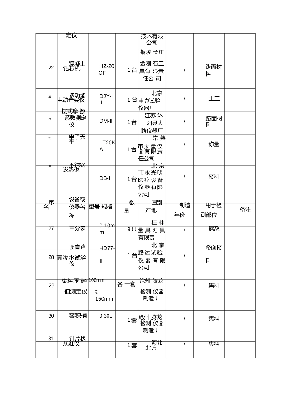 工程质量检测投入的检测设备仪器情况及使用计划_第3页