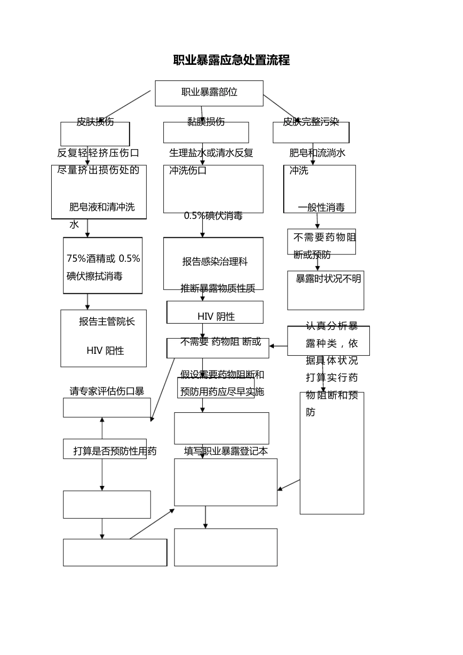 职业暴露相关应急预案及处置流程_第1页