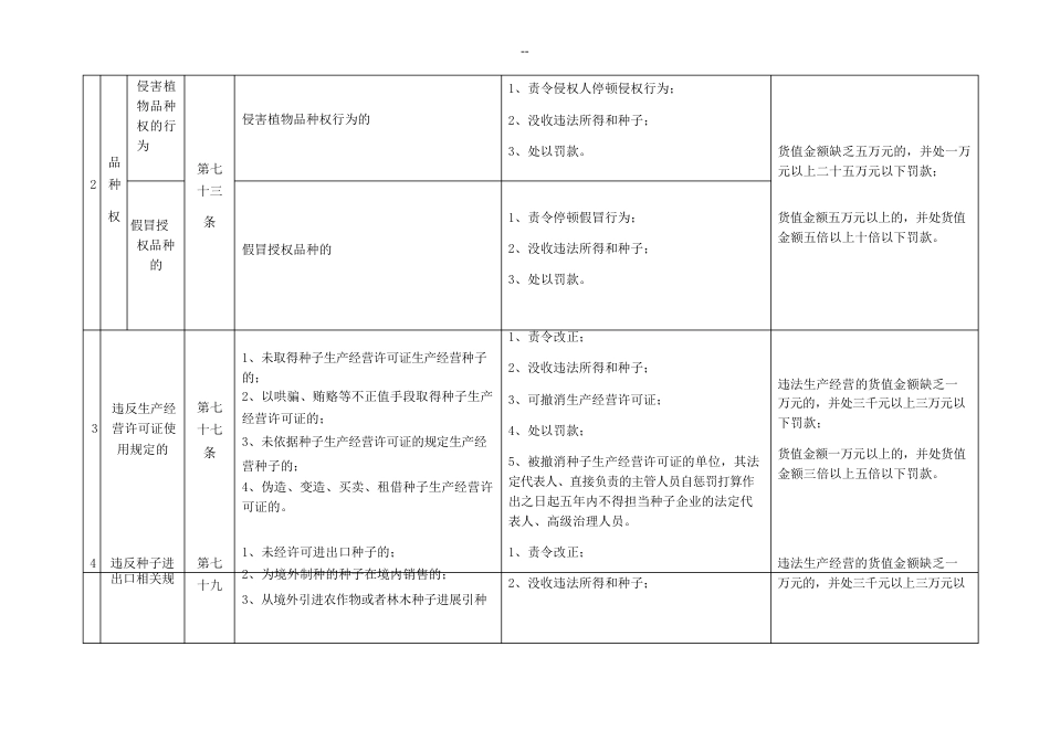 种子管理处罚依据_第2页