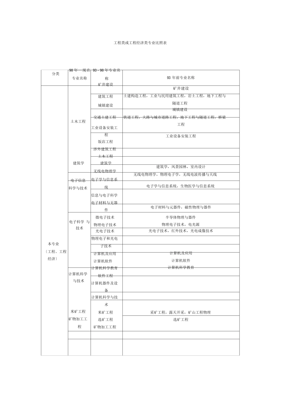 一级建造师工程类或工程经济类专业对照表_第2页