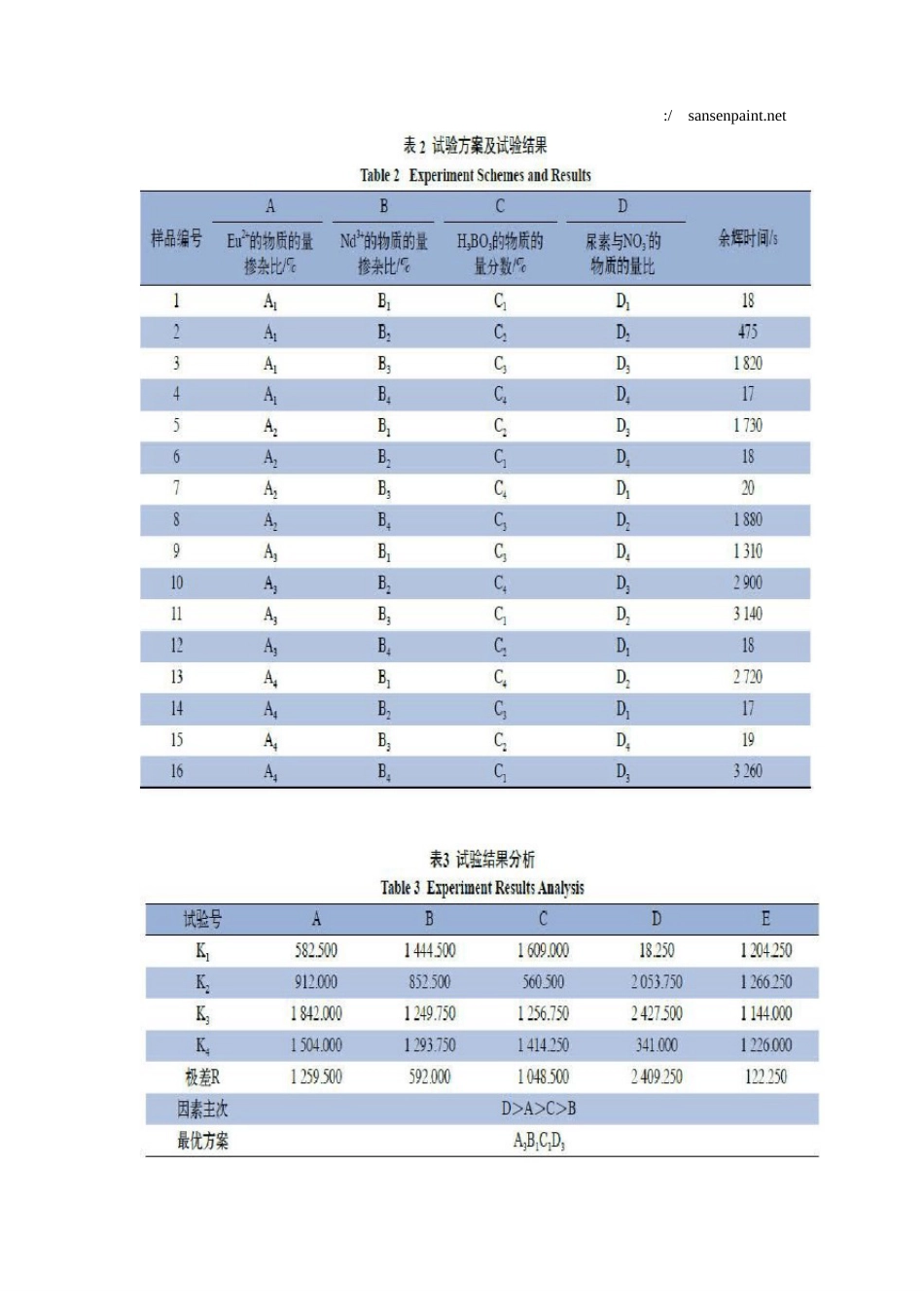 长余辉发光粉的合成及其发光性能_第3页