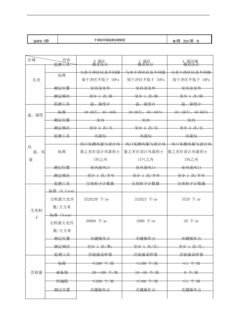 洁净区环境监测管理规定_第3页