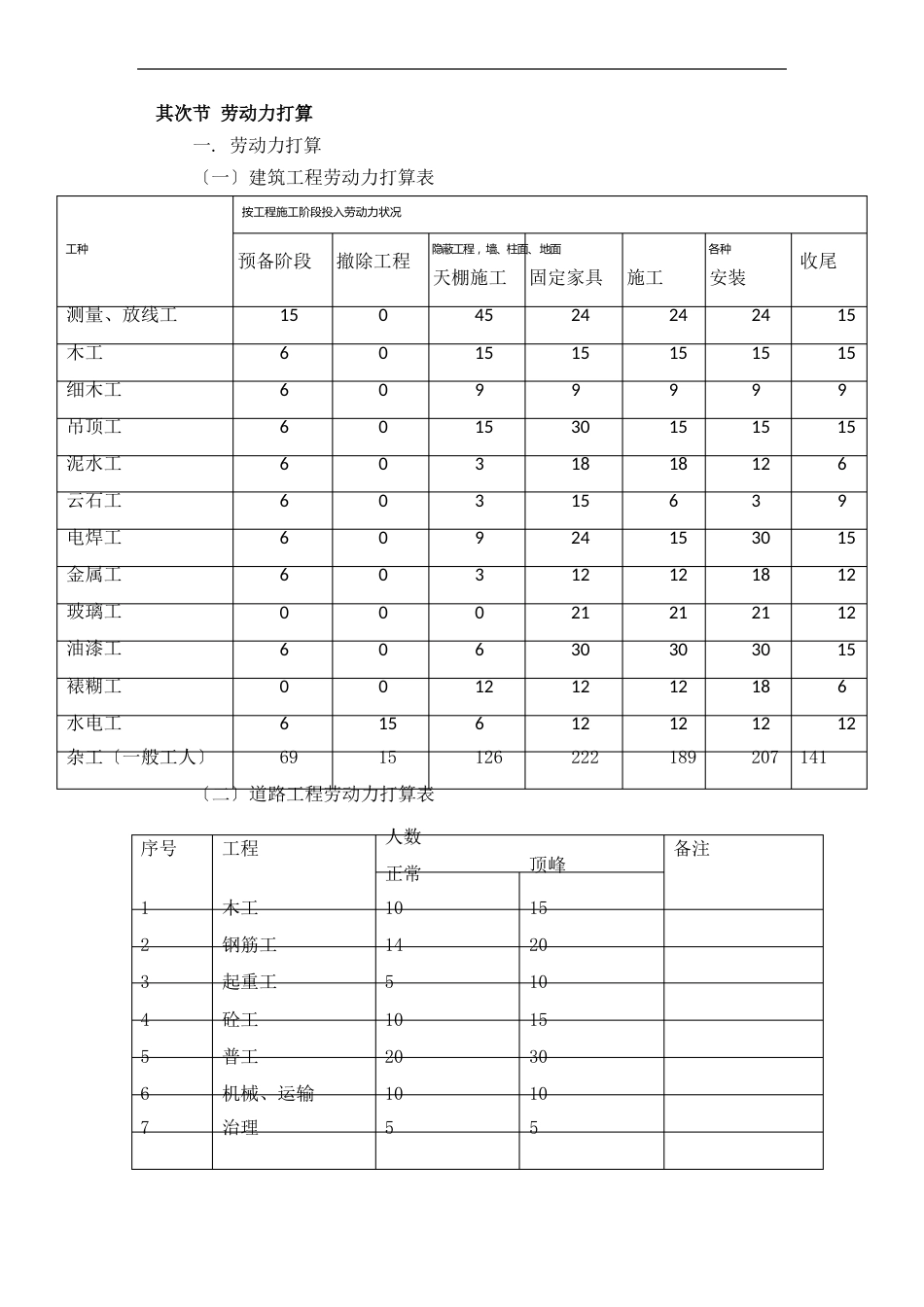 远年小区改造机械设备劳动力要求及进度计划_第3页