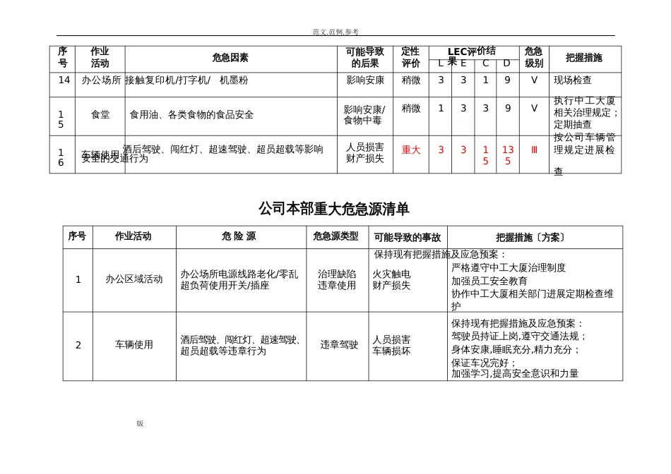 公司职业健康安全风险和环境因素辨识清单(第一版)2022年_第2页