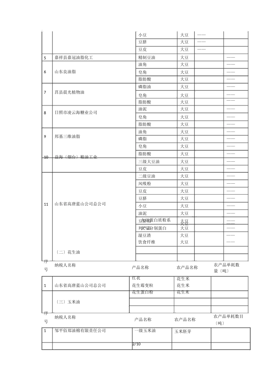 部分企业农产品进项税额核定扣除标准_第2页