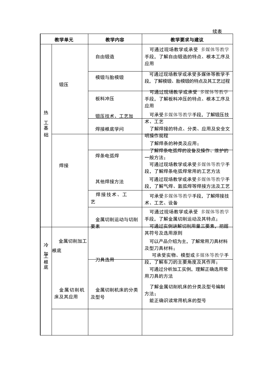 中等职业学校金属加工与实训教学大纲_第3页