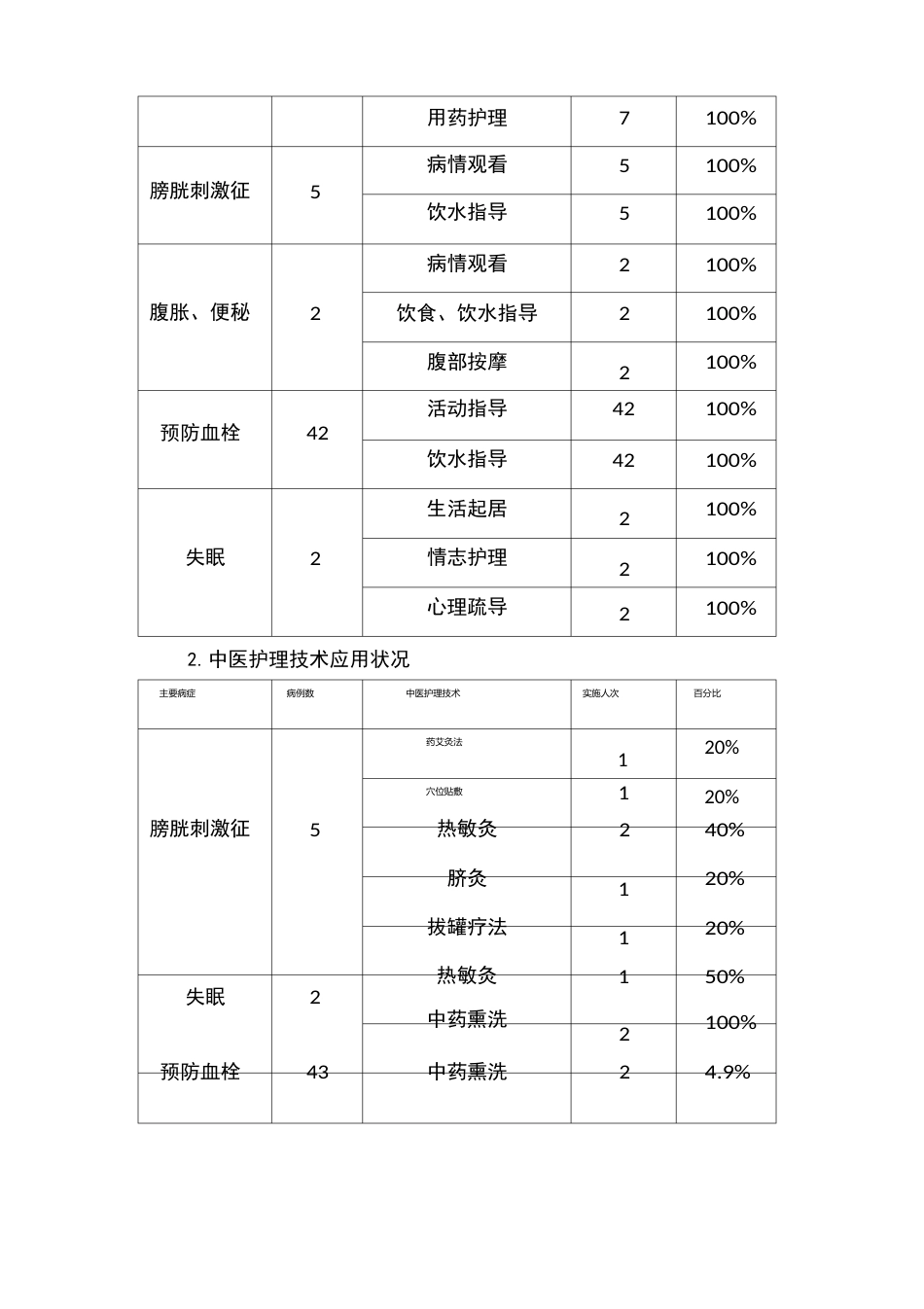 优势病种石淋中医护理方案护理效果总结分析报告_第2页