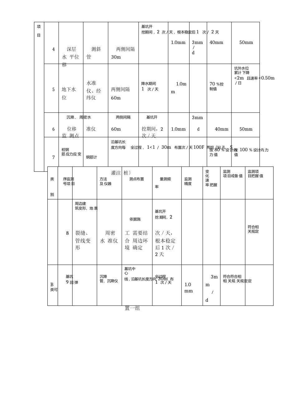 土木工程—综合管廊及地下空间基坑工程监测方案_第2页