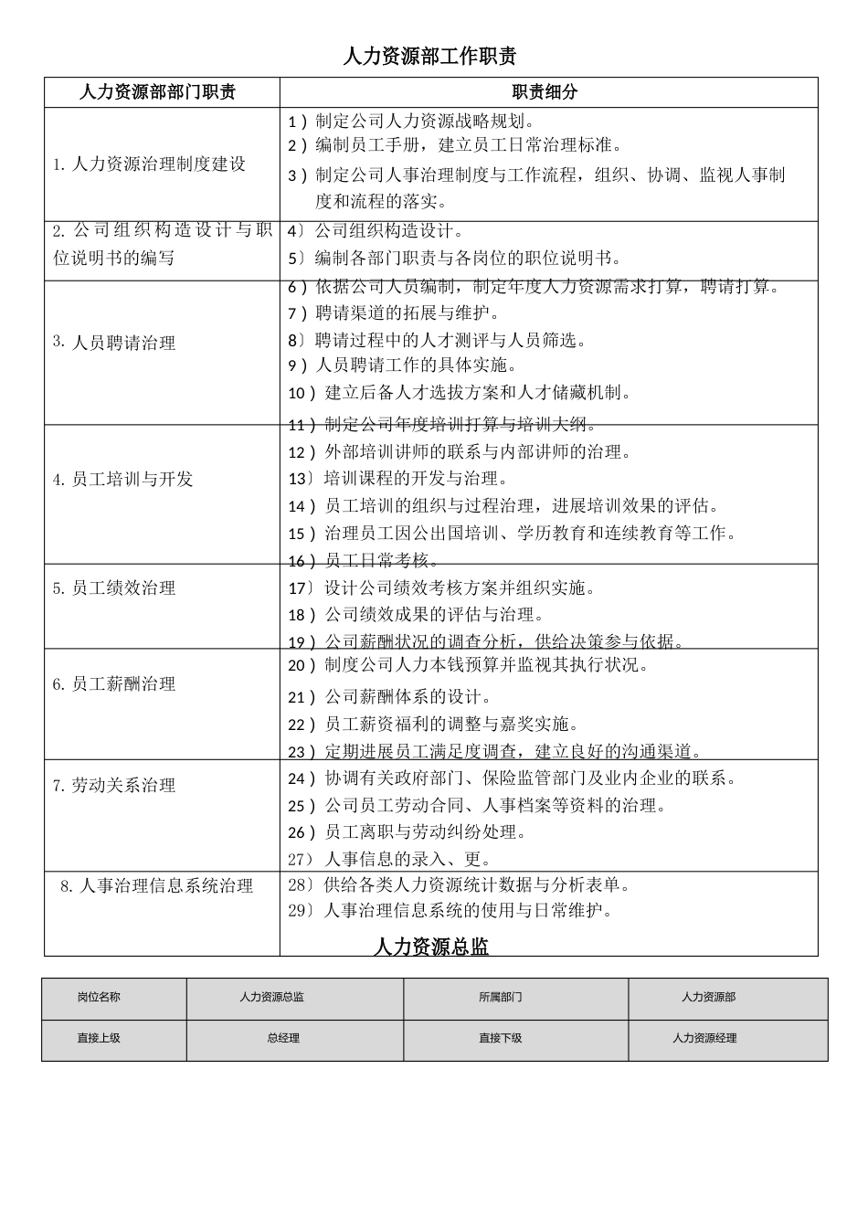 人力资源部各岗位工作职责_第1页