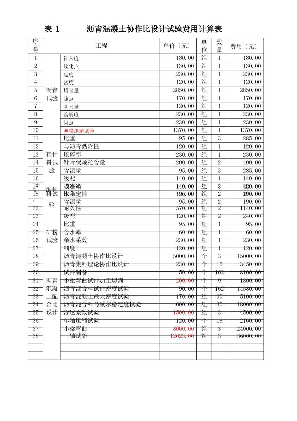 纳坪水库工程沥青混凝土配合比设计试验及现场铺筑试验费用报价_第3页