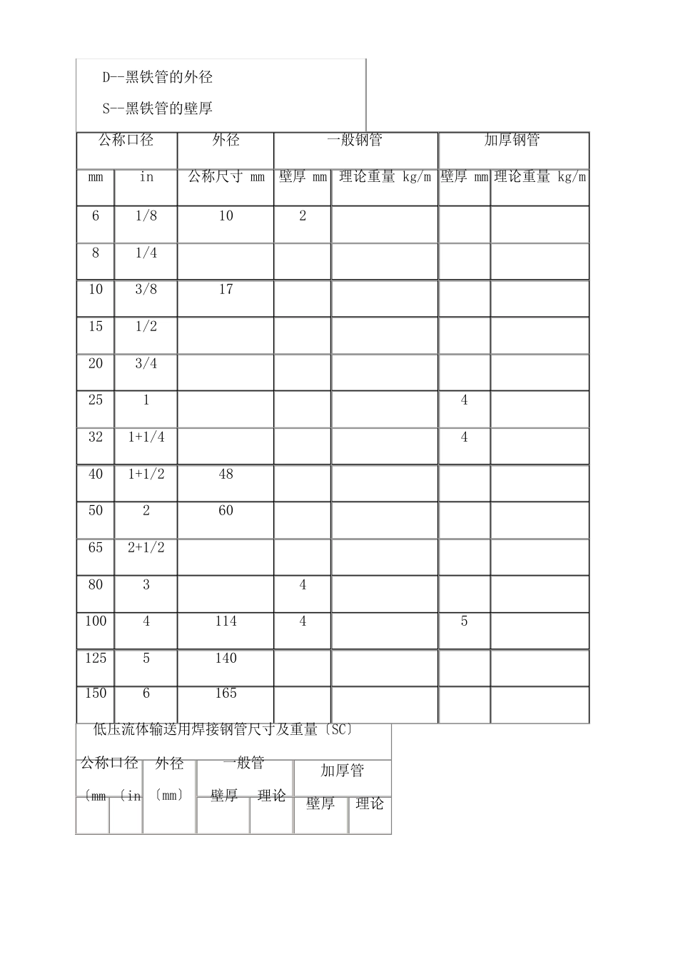 镀锌钢管常用规格_第2页