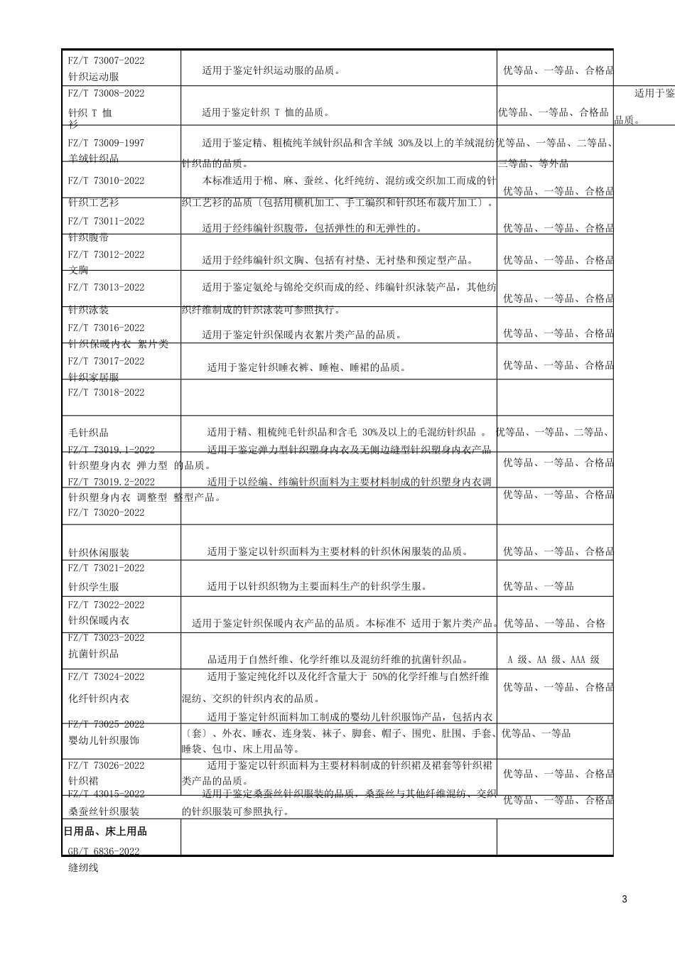 部分常用纺织日用品检验依据及适用范围_第3页