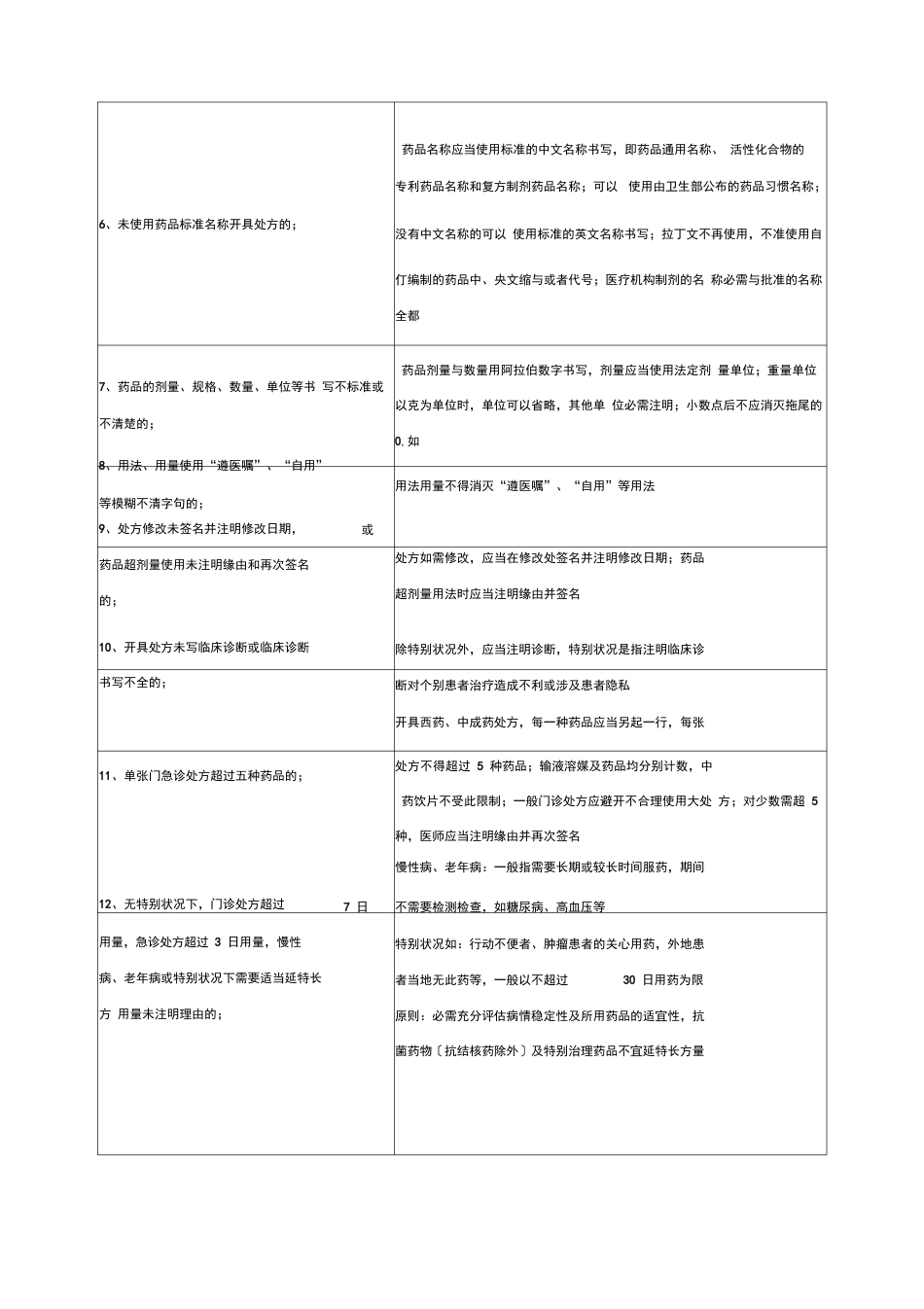 处方点评要点指南_第2页