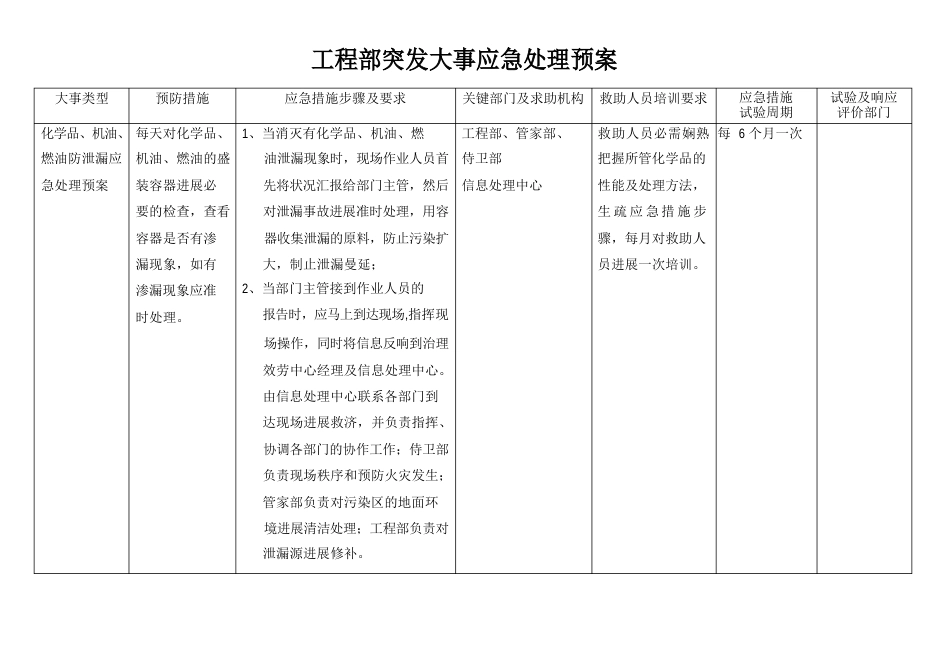 突发事件应急处理预案(工程部)_第1页