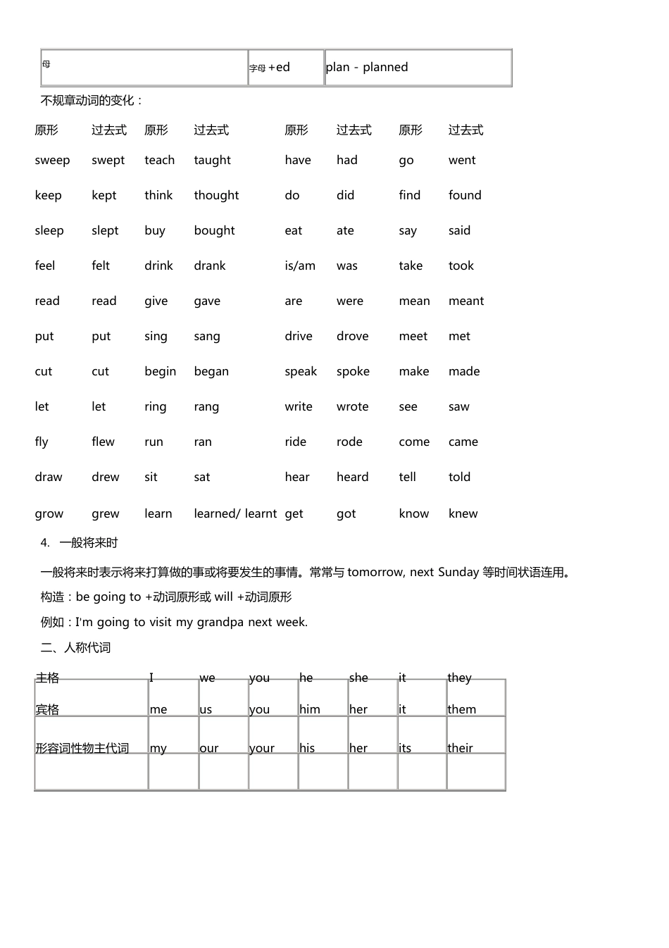 小学英语语法总复习知识点归纳_第3页