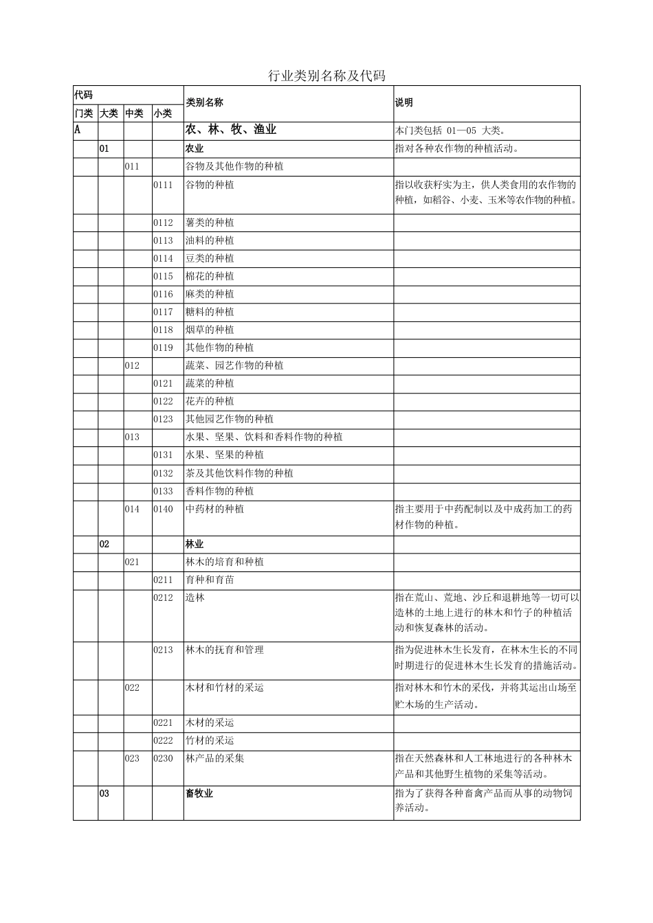 环评—行业类别名称及代码_第1页