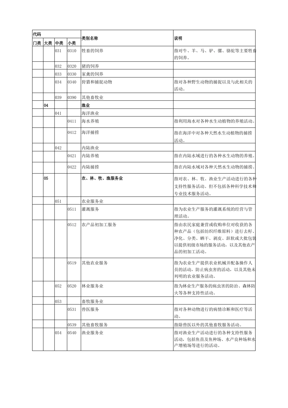 环评—行业类别名称及代码_第2页