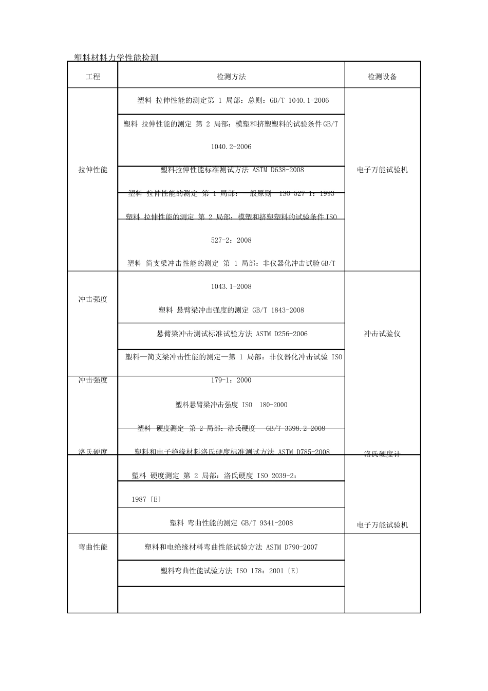 塑料、塑胶材料性能检测_第1页