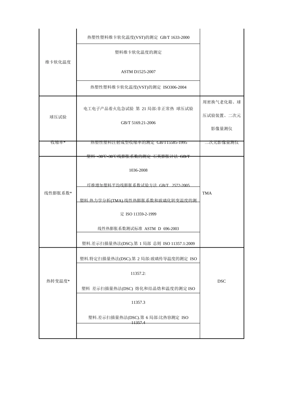 塑料、塑胶材料性能检测_第3页