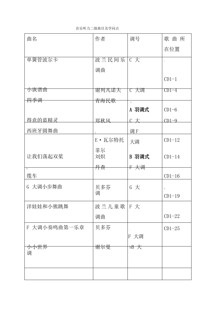 全国音乐听力第二级曲目及知识点_第1页