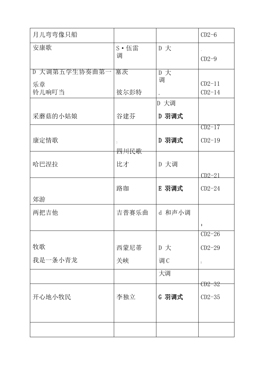 全国音乐听力第二级曲目及知识点_第3页