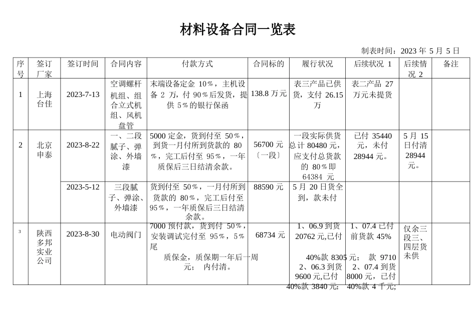 材料设备合同一览表_第1页