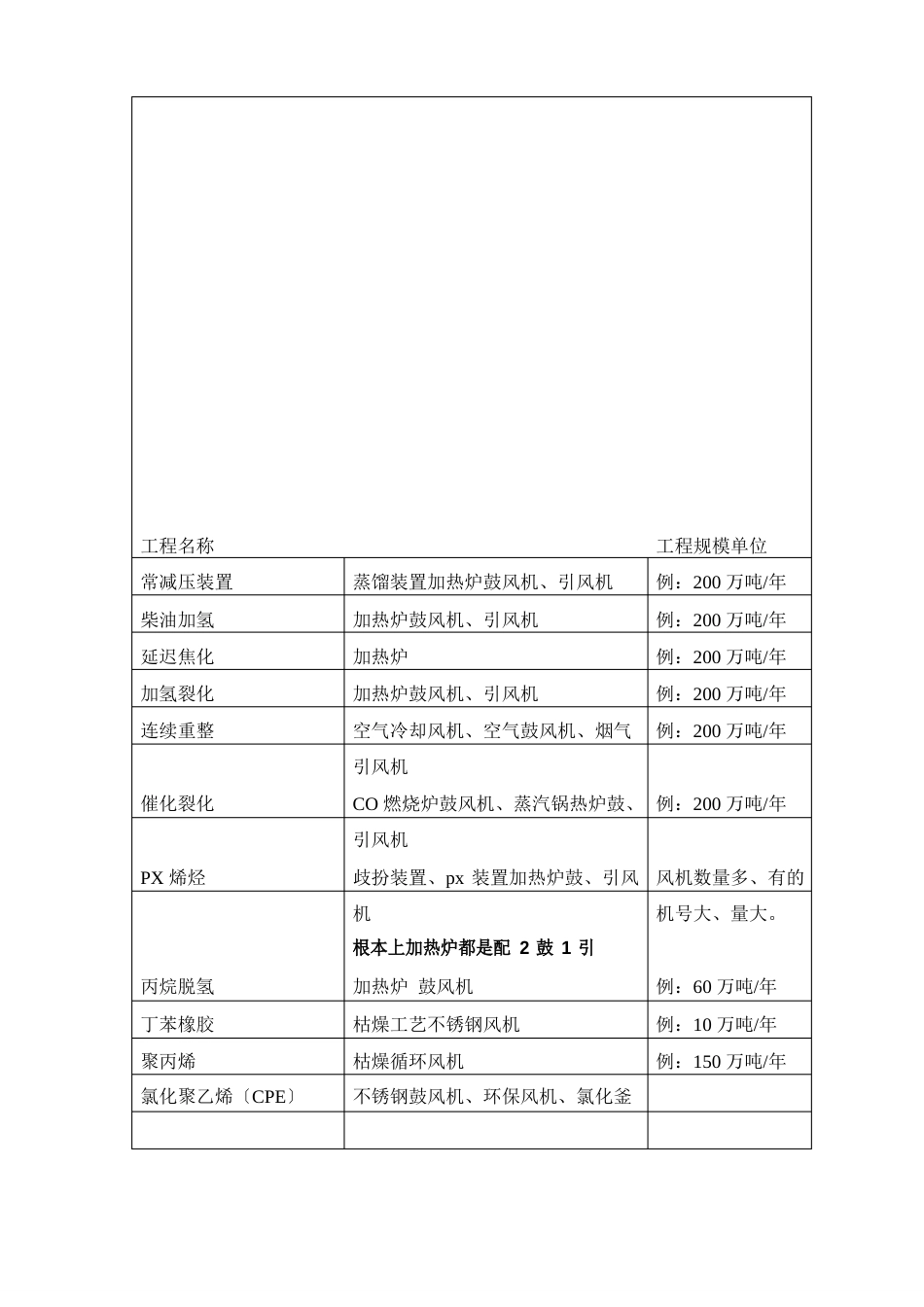 化工行业风机介绍_第2页