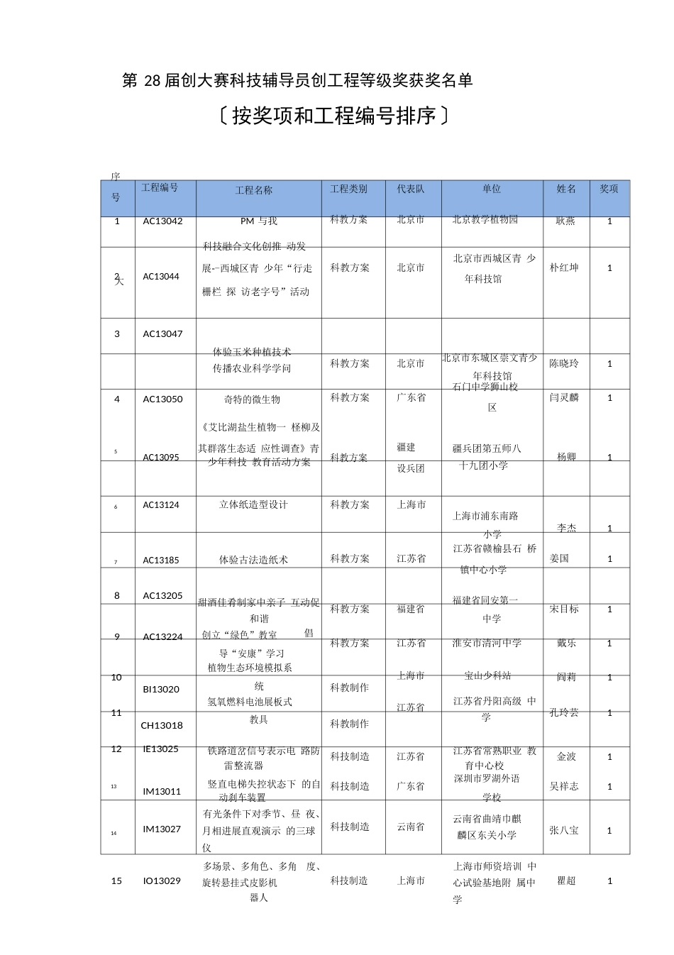 科技辅导员创新项目_第2页