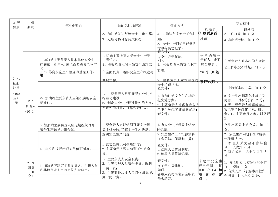 加油站安全生产标准化评审标准_第2页