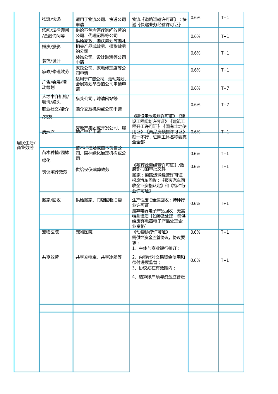 支付宝ISV服务商各行业费率大全_第3页