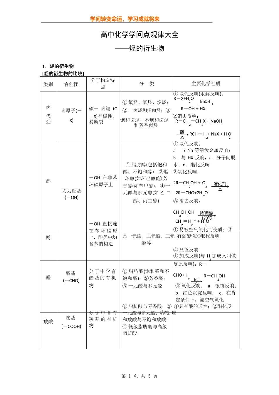 高中知识点规律大全——《烃的衍生物》_第1页