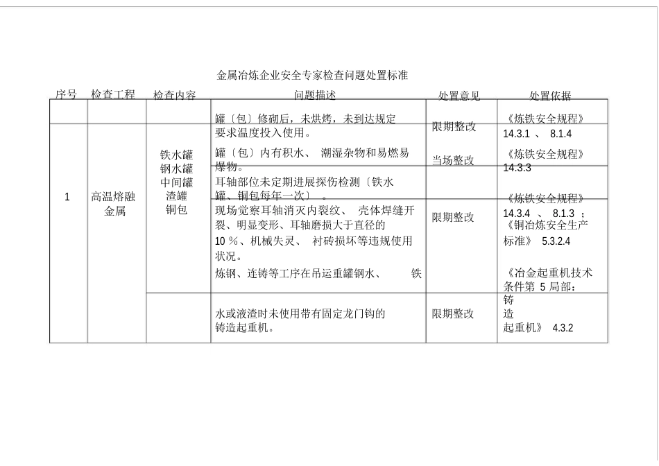 金属冶炼企业安全专家检查问题处置标准_第1页