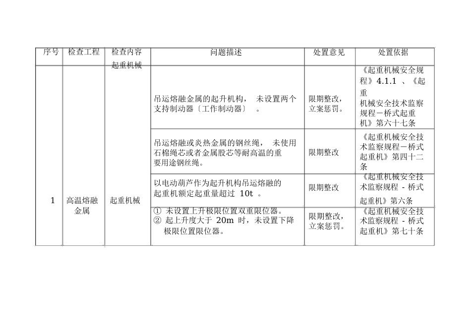 金属冶炼企业安全专家检查问题处置标准_第2页