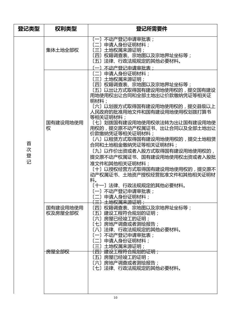 不动产登记服务指南_第2页