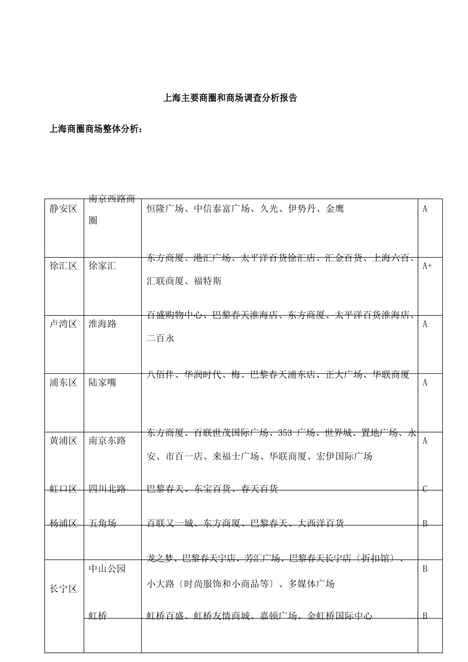 上海主要商圈和商场调查分析报告_第1页