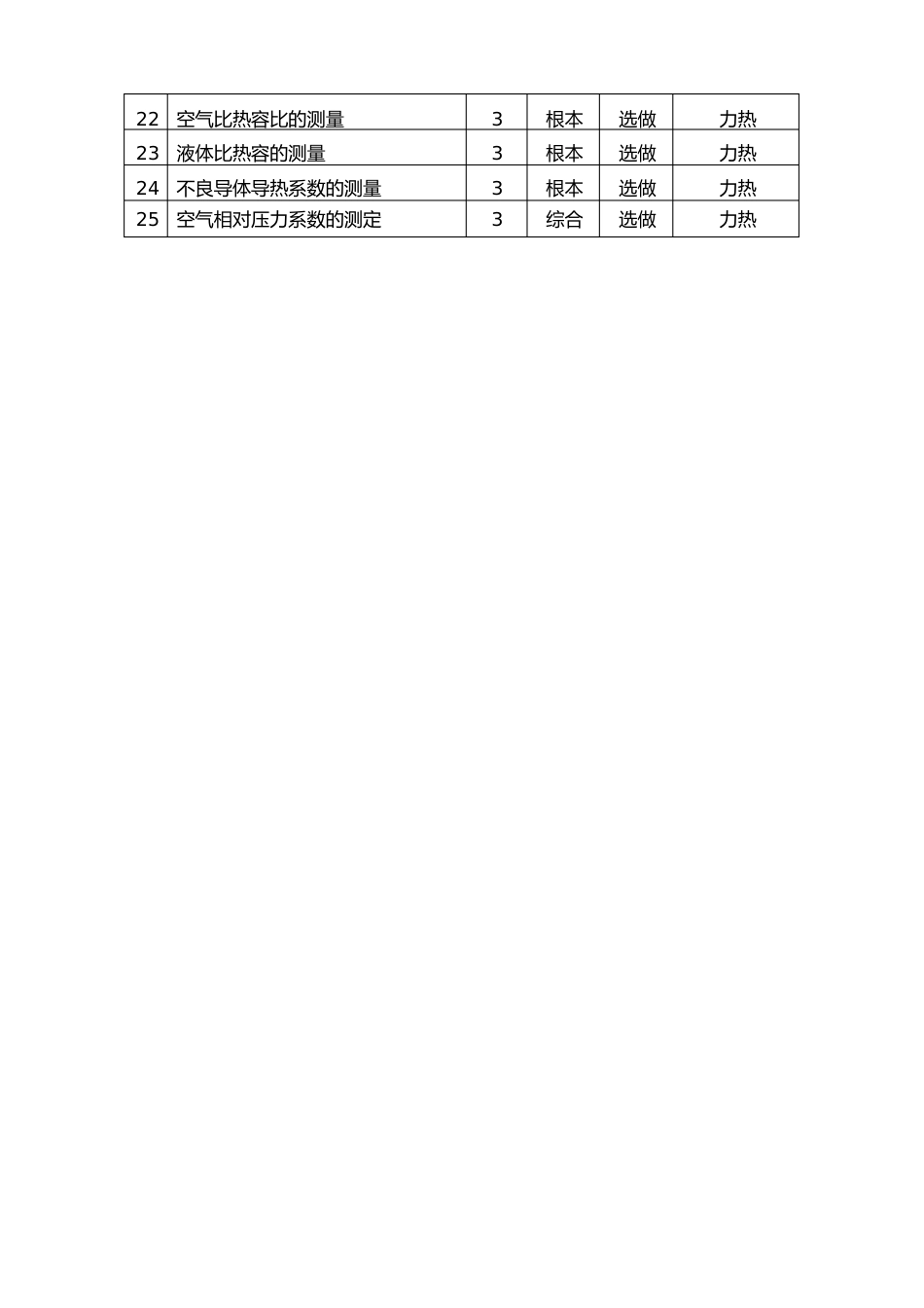 《大学物理实验》实验项目一览表_第2页