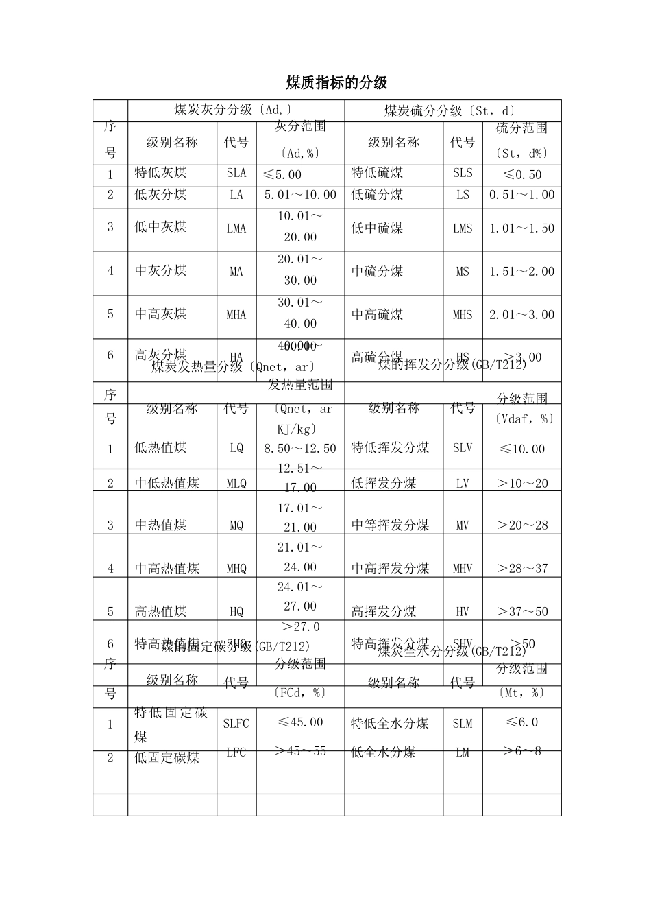 中国煤炭分类分级表_第1页