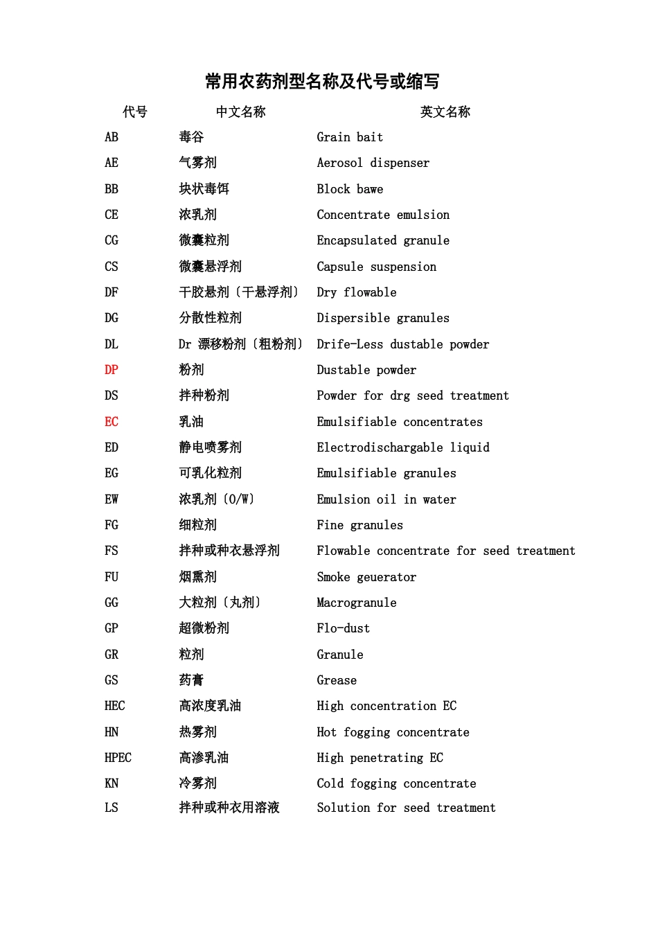 常用农药剂型名称及代号或缩写_第1页